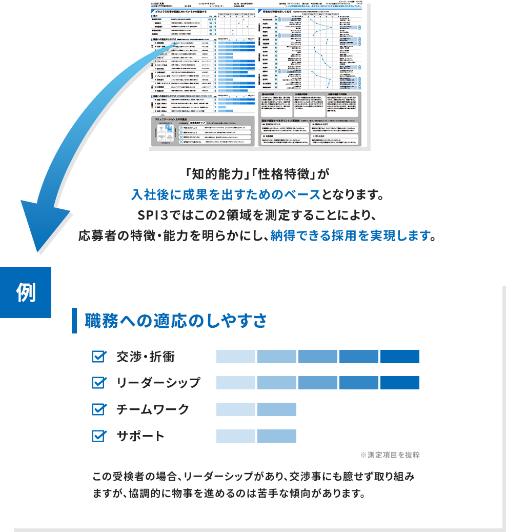 「知的能力」「性格特徴」が入社後に成果を出すためのベースとなります。SPI３ではこの2領域を測定することにより、応募者の特徴・能力を明らかにし、納得できる採用を実現します。