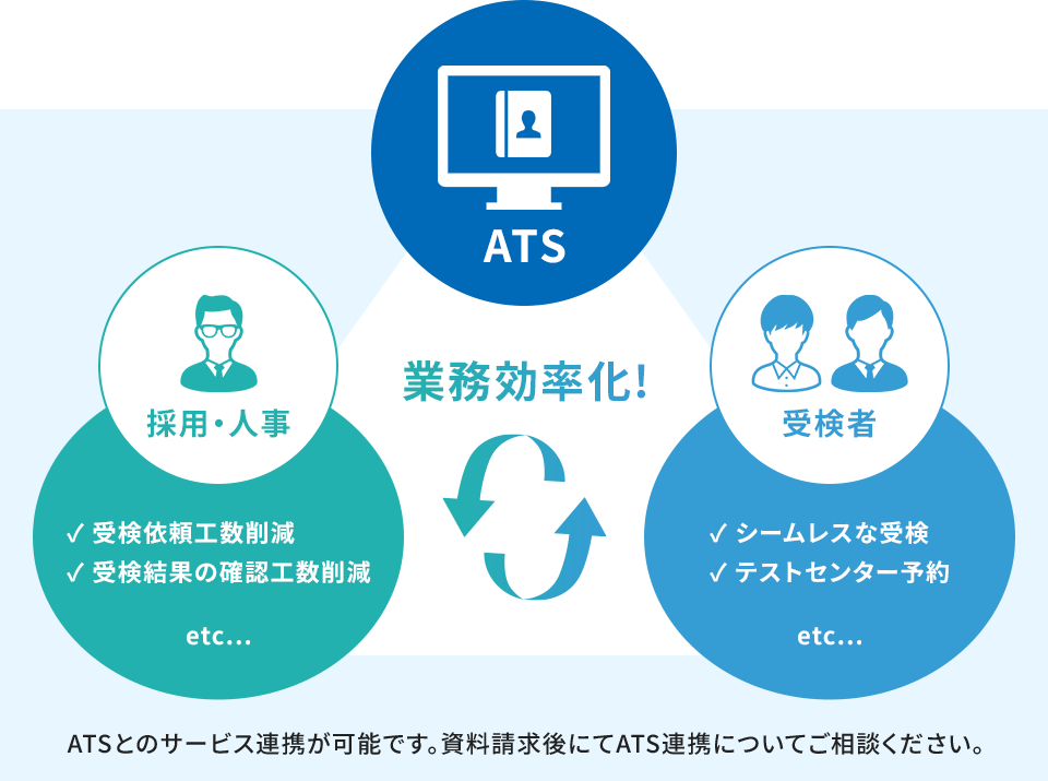 ATSとのサービス連携が可能です。資料請求後にてATS連携についてご相談ください。