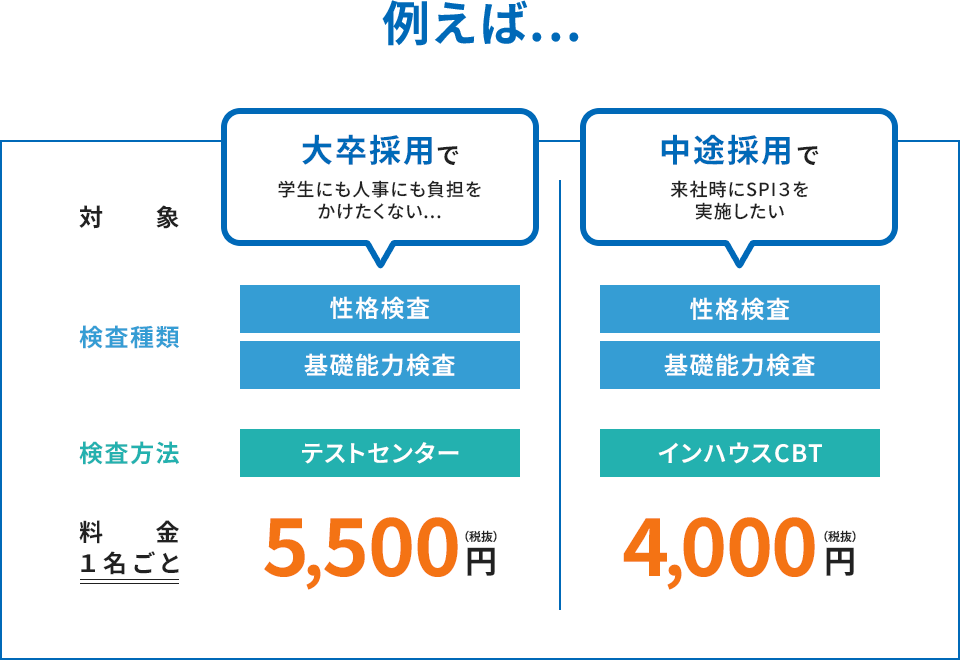 例えば、性格検査+基礎能力検査をテストセンターで受検する場合、料金は1名ごとに5,500円（税抜）、性格検査+基礎能力検査をインハウスCBTで受検する場合、料金は1名ごとに4,000円（税抜）